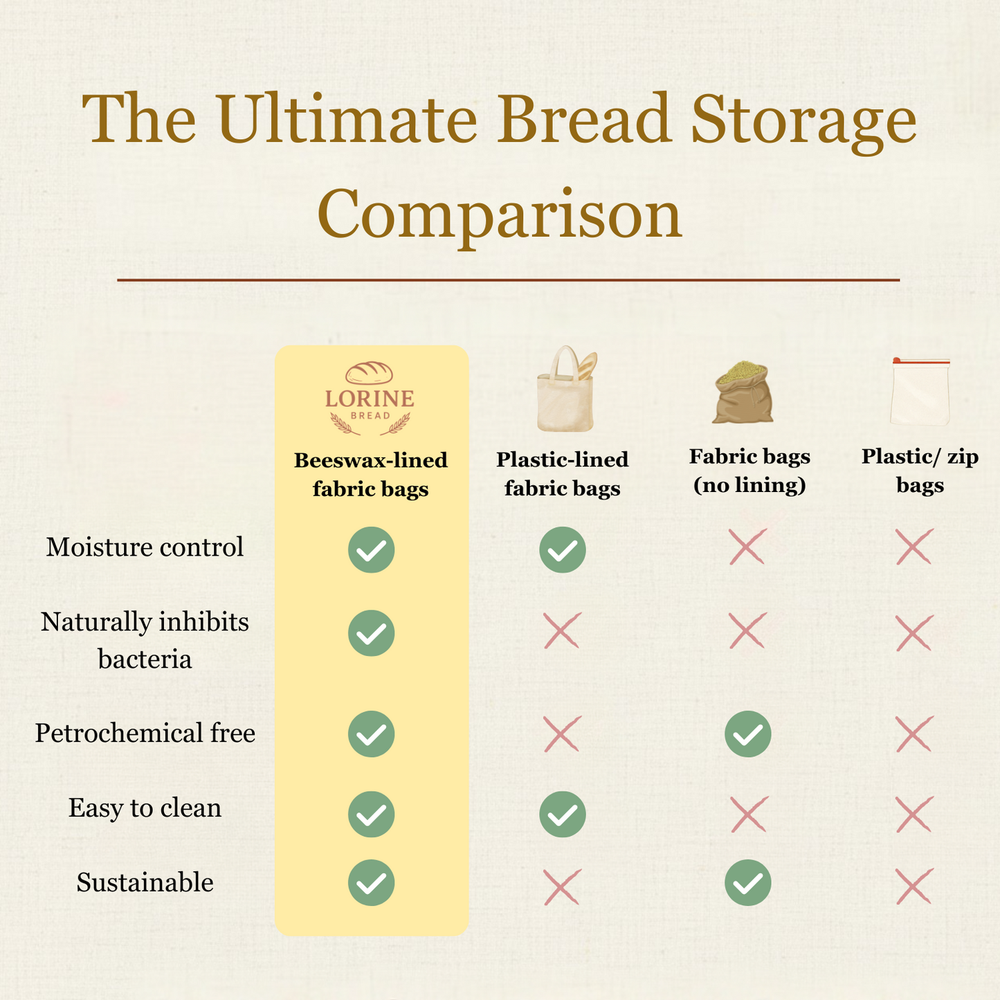 Premium Cotton-Beeswax Bread Bags by Lorine™